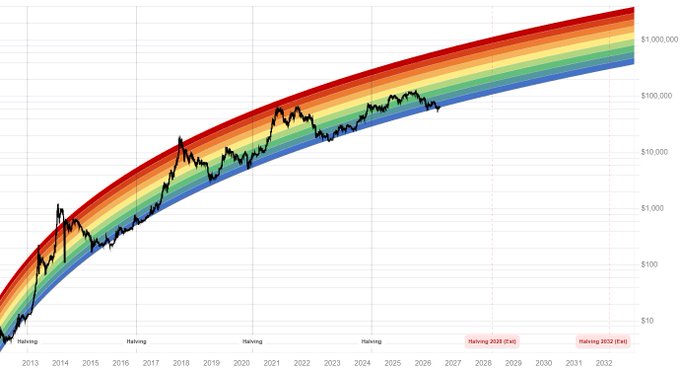 The image shows a logarithmic price chart of Bitcoin from 2013 to 2032, with the black price line currently sitting in the lower blue band of a rainbow-colored regression channel, marked with four halving events (2016, 2020, 2024, and 2028/2032).

The chart visualizes the post's point about Bitcoin's long-term growth corridor—highlighting that price is currently in the cool/blue zone (disinterest) and historically, these periods of low attention near the lower band have preceded major upward moves into the red band (high demand).