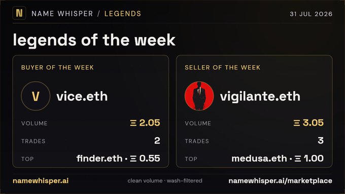 A dark-themed dashboard from 'NameWhisper / Legends' dated 31 JUL 2026, titled 'legends of the week,' highlighting 'BUYER OF THE WEEK' as vice.eth with a volume of Ξ 2.05 and 2 trades, and 'SELLER OF THE WEEK' as vigilante.eth with a volume of Ξ 3.05 and 3 trades.