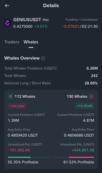 A cell phone screen displays a trading app with information about whale positions and profits. The screen shows two columns of data for whales, one representing short whale positions (up $4.87M) and another for long whale positions (down -$231K). It seems that currently, there are more shares on the bear side than the whale side, indicating a potential market trend or a trading strategy being followed by users of this app. The screen also includes details about funding, as it displays the status of $1.53 million in funds available for trading.