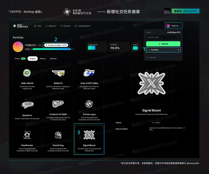 AXIS Robotics airdrop tracker webpage showing a portfolio for wallet Y1WLYU, displaying various task badges like 'Hello, World', 'Naked It', and 'Signal Boost', with a Deposit option for 0.002 Base ETH.