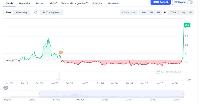 A CoinMarketCap price chart displayed in Turkish (TRY) showing a cryptocurrency's value around 2.4636, with a notable spike to 10.6 on the right side of the 1-year view spanning Aug '25 to Jul '26.
