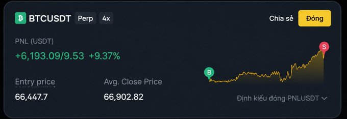 A cryptocurrency trading dashboard displays an active BTCUSDT perpetual futures position with 4x leverage, showing a profit of +6,193.09 USDT (9.53%, +9.37%) on an entry price of 66,447.7 against an average close price of 66,902.82. The accompanying Vietnamese post questions how a seemingly modest 9% gain could yield nearly 6 million USDT in profit, suggesting either it's a top-performing Binance trade or the trader has substantial capital amplifying small percentage returns.