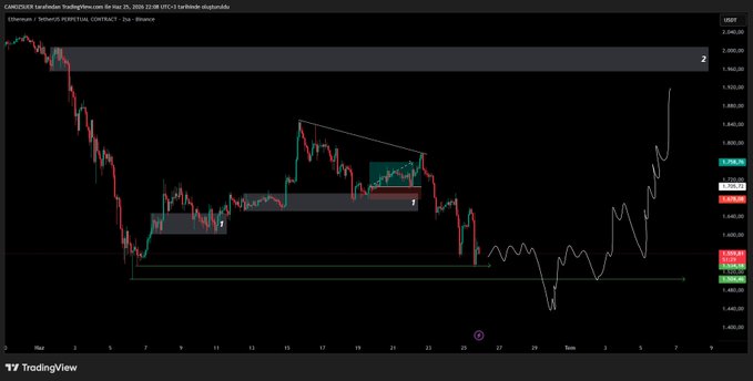 A TradingView 2H candlestick chart for Ethereum (ETHUSDT) on Binance shows price action testing the $1,540 area after sweeping lows near $1,400, with a white projection line illustrating a potential drop toward $1,500 liquidity before an upside move targeting the $2,040 resistance zone marked by the "Z" level.