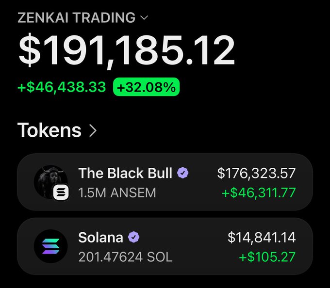 A crypto trading portfolio screenshot showing "ZENKAI TRADING" with a balance of $191,185.12 and a gain of +$46,438.33 (+32.08%), featuring holdings of "The Black Bull" (1.5M ANSEM, $176,323.57) and Solana (201.47624 SOL, $14,841.14). The image serves as a flex of trading profits, likely shared to encourage followers to comment their Solana addresses for an airdrop.
