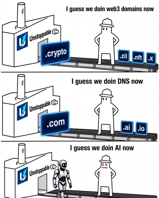 A factory labeled "Unstoppable" operates an assembly line producing various web domains—first ".crypto, .zil, .nft, .x" (captioned "I guess we doin web3 domains now"), then ".com, .ai, .io" ("I guess we doin DNS now"), and finally a robot replacing the human worker ("I guess we doin AI now"). The image humorously illustrates Unstoppable's repeated trend-pivoting strategy, showing the company abandoning each emerging market just as it gains traction to chase the next hot sector, culminating in the worker being replaced by AI—a visual pun on "Unstoppable Pivot."