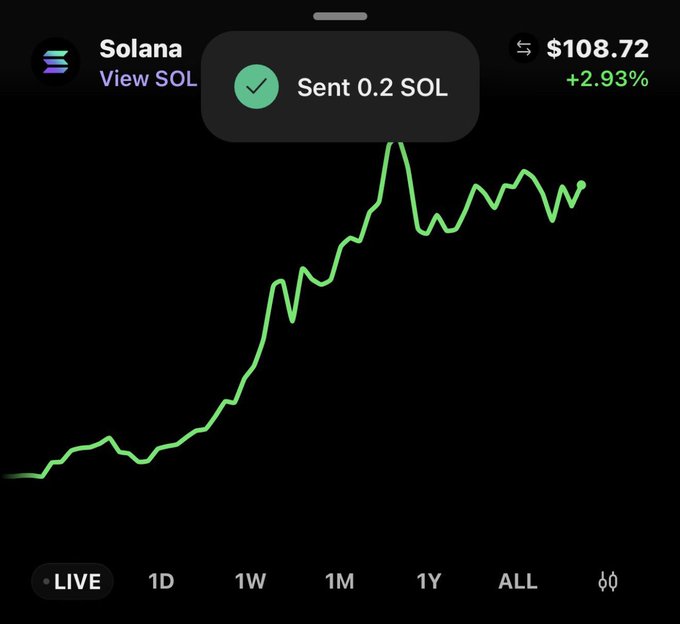A smartphone screenshot showing a Solana (SOL) price chart at $108.72 (+2.93%) with a notification overlay reading 'Sent 0.2 SOL' and time interval options like LIVE, 1D, 1W, 1M, 1Y, and ALL at the bottom.