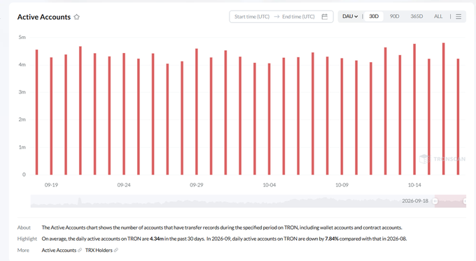 A bar chart titled 'Active Accounts' displays daily active accounts over a 30-day period (mid-September to mid-October), with daily values consistently between 4m and 5m, and text below noting a 7.84% decrease compared to the previous period.