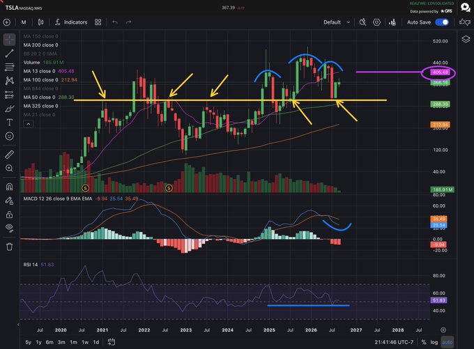 A financial chart showing Tesla (TSLA) NASDAQ.MS stock with multiple moving averages (MA 13, 50, 100, 200), MACD, and RSI 14 indicators, featuring yellow arrows pointing to key technical levels and price currently around 425.