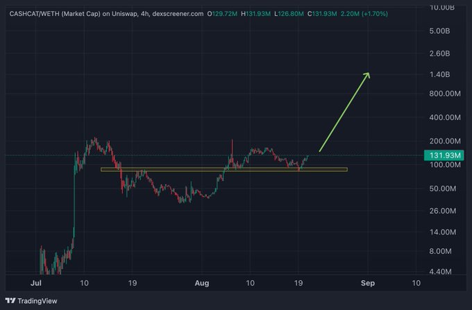 A TradingView chart showing CASH CAT/WETH market cap on Uniswap, 4h timeframe, with a green arrow pointing upward, a horizontal resistance zone highlighted, and current value at 131.93M, up 1.70%.