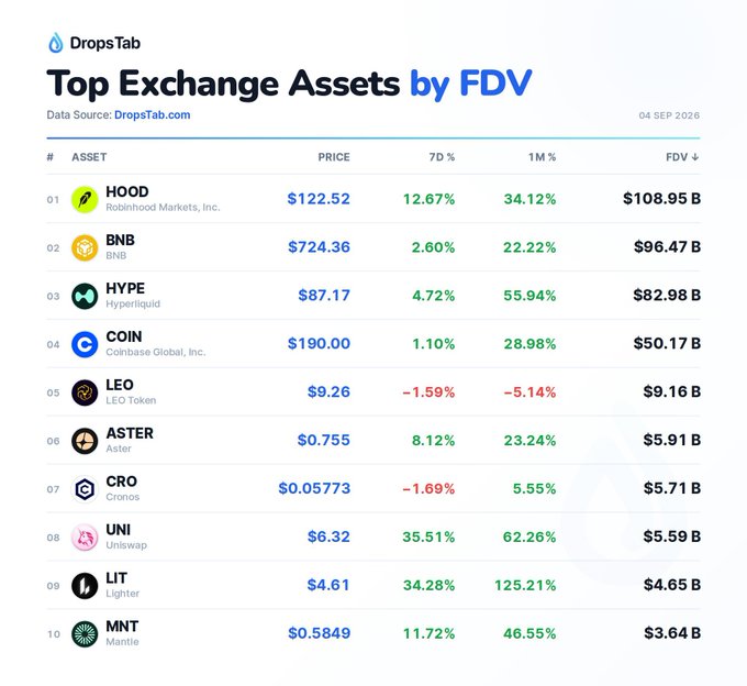 A screenshot from DropsTab showing 'Top Exchange Assets by FDV' as of 04 SEP 2026, listing HOOD, BNB, HYPE, COIN, and LEO among the top 10 with their prices and percentage changes.