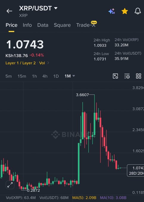 A cryptocurrency trading app screenshot showing the XRP/USDT pair at a price of 1.0743 (down 0.14%), featuring a 1-month candlestick chart with high volume.
