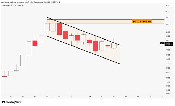 A TradingView daily candlestick chart of WhiteFiber, Inc. (WYFI) on NASDAQ shows the stock consolidating within a descending channel between approximately $32–$48, with a highlighted resistance zone marked at $44.75–$46.85 and the latest price near $34.62. The chart visually supports the post's observation that WYFI remains trapped in a controlled downward-sloping channel with no breakout above the $46.85 resistance.