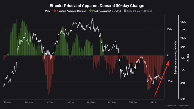 The image is a chart titled "Bitcoin: Price and Apparent Demand 30-day Change" tracking Bitcoin's price ($50K–$120K range) against 30-day apparent demand from October 2024 through July 2026, showing predominantly negative demand bars (red) in recent months with the price line hovering near $60-70K. A red arrow highlights a recent uptick in demand, visually supporting the post's claim that Bitcoin's deeply negative demand trend may finally be reversing toward positive territory.
