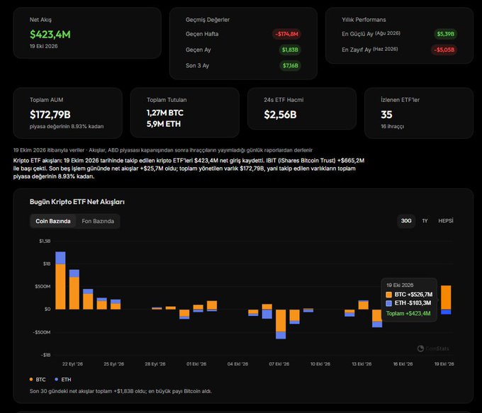 Dark-themed Turkish crypto dashboard showing net assets of $423.4M, total AUM of $172,798, daily ETF flow of $423.4M, and a bar chart of Bitcoin/ETH ETF flows. It reinforces the post’s claim that BlackRock’s IBIT received $665.2M in one day while Bitcoin ETFs had a +$526.7M inflow and Ethereum ETFs a -$103.3M outflow.