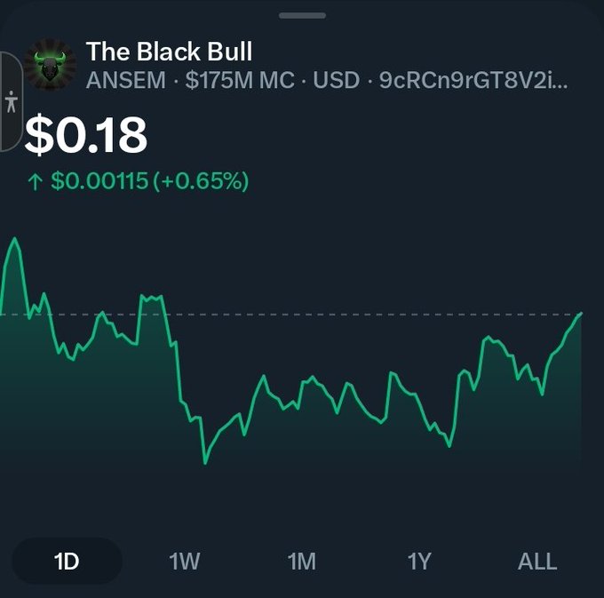 A cryptocurrency price chart for "The Black Bull" (ANSEM) showing a current price of $0.18, up $0.00115 (+0.65%), with a green line graph displayed on a dark background.