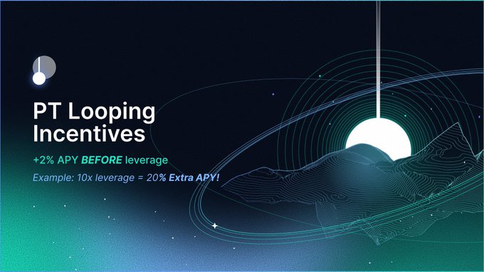 A promotional graphic with a dark blue and teal gradient background featuring a planet design and text reading 'PT Looping Incentives, +2% APY BEFORE leverage, Example: 10x leverage = 20% Extra APY!'.