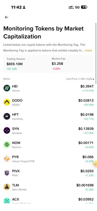 A cryptocurrency tracking app displays "Monitoring Tokens by Market Capitalization" with a total trading volume of $659.10M (+27.12%) and market cap of $3.25B (-3.85%), listing tokens like HEI ($0.3947, +113.47%), DODO ($0.02813, +50.59%), and SYN ($0.13939, +27.55%) as top performers. The post uses this monitoring tag screen to highlight low-cap tokens pumping hard, specifically pointing out #Syn's 30x and #Hei's 8x gains while suggesting #Resolv, #NOM, and #Act as next potential movers.