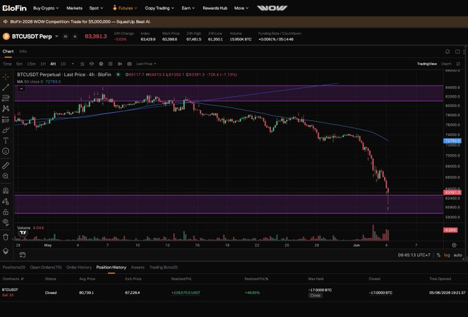 The image displays a close-up view of a stock chart, possibly showing the price movements of Bitcoin (BTC) or Ether (ETH). The stock chart shows a decrease in value over time, with several peaks and valleys representing different stages of the market cycle. The chart is accompanied by text that explains how to read these stock charts and analyze their trends. The post also includes various images and logos related to cryptocurrency trading, including one image of Bitcoin and Ether symbolizing the digital currency landscape. In addition, there are symbols for trading platforms like Mturk and others associated with Bitcoin trading, indicating the presence of such services in the market.