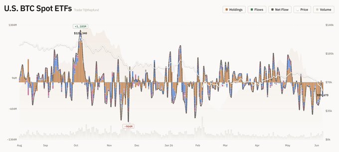 The image shows a close-up view of a graph, which displays financial data related to Bitcoin ETFs. The X-axis represents time, while the Y-axis indicates the volume of Bitcoin. A line graph depicting the daily change in volume for U.S. Bitcoin ETFs is shown at different price points, indicating how the market sentiment and value have fluctuated over time. Various colors are used to represent the different Bitcoin ETFs, making it easy to differentiate between them on the chart.