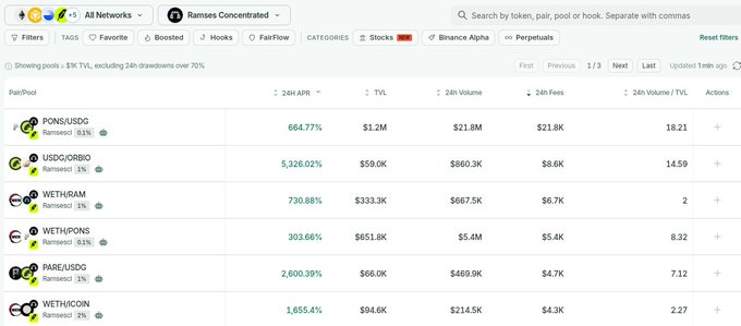 A DexScreener-style cryptocurrency analytics page showing 'Ramses Concentrated' pools on 'All Networks', with top pairs including PONS/USDC, USDC/ORB, WETH/RAM, and WETH/PONS displaying 24h APR and volume data.