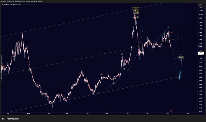 This TradingView chart shows the BEAGUSDT price action from December 2025 to August 2026, highlighting a projected -68.96% drop. The image visually represents the significant downturn mentioned in the accompanying post, reinforcing the sentiment of uncertainty and potential further decline.