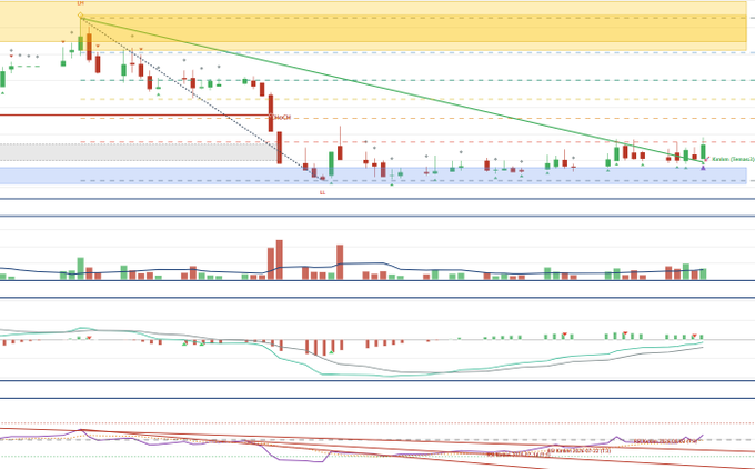 A financial chart showing a candlestick price pattern that has formed within a marked demand zone (highlighted in blue), with a downtrend line that appears to have been broken as the price moves upward, alongside MACD and other momentum indicators confirming the potential reversal.