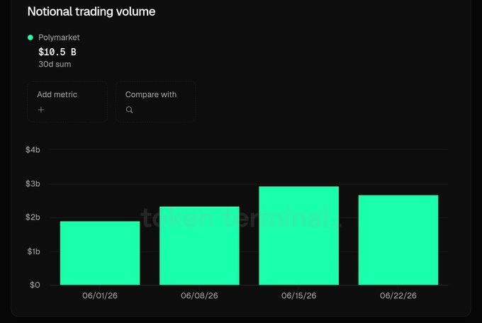 A bar chart showing 'Notional trading volume' for Polymarket ($10.5B 30d sum) with weekly data points from 06/01/26 to 06/22/26.
