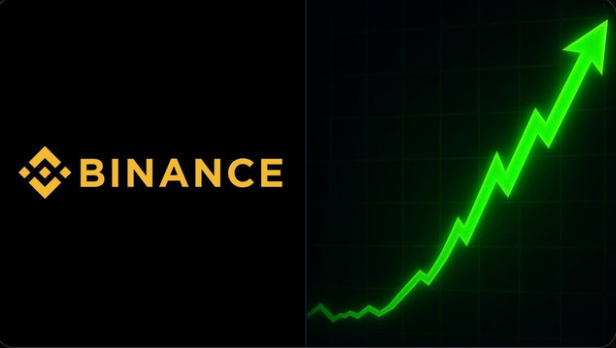 The Binance logo appears alongside a glowing green upward-trending arrow on a dark chart, visually reinforcing the post's message of rising $BTC accumulation on the platform, which hit 640,000 BTC with a +1.22% increase in user holdings.