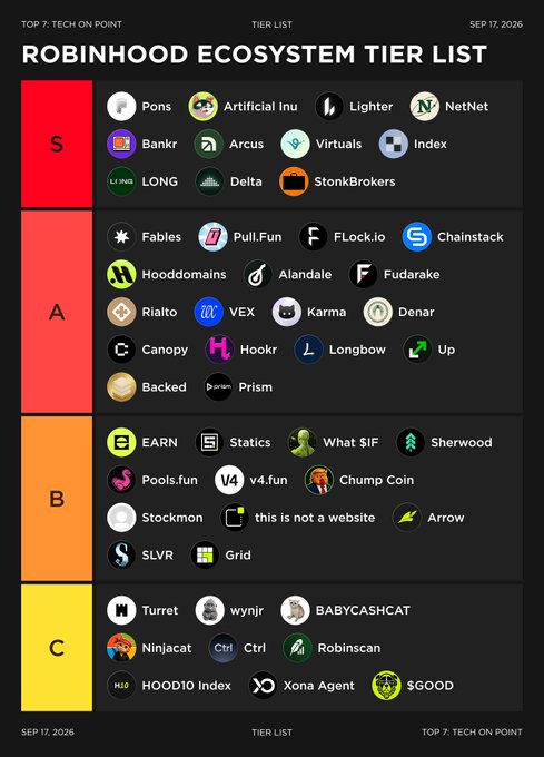 The image is a "Robinhood Ecosystem Tier List" dated September 17, 2026, ranking projects in tiers S through C, with the S-tier featuring Lighter, Delta, Arcus, Index, Bankr, and Virtuals—projects focused on perps, tokenized stocks, and AI agents—while the lower B and C tiers are populated mostly by memecoins like EARN, Pools.fun, and Chump Coin, and notably missing are Ethereum's DeFi blue chips like Aave or Uniswap, reflecting Robinhood's strategy of building its own walled-garden ecosystem rather than integrating with established DeFi.