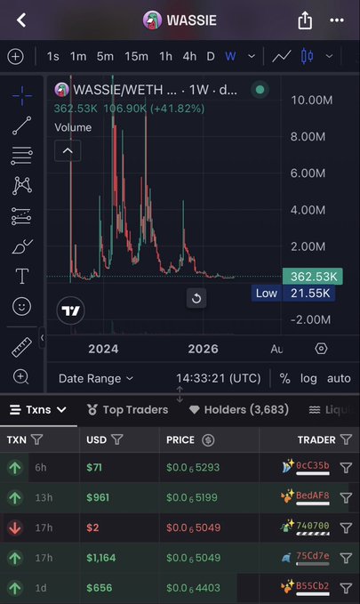 A trading chart screenshot for the "WASSIE/WETH" pair on the 1W timeframe, showing a price of 106.90K with a +41.82% change, alongside a transaction ledger listing various traders and USD amounts.