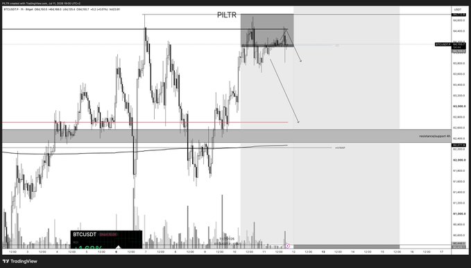 A TradingView candlestick chart of BTCUSDT shows the price consolidating near the $84,000 resistance level after a recent rejection, with a "PILTR" (short for "piledrivier"/dump) annotation marking a sharp rejection wick at the top and an arrow pointing to a key support zone around $81,600–$82,000, directly illustrating the analyst's note about a short-term offload on overhextended impulse that failed to push price significantly lower.
