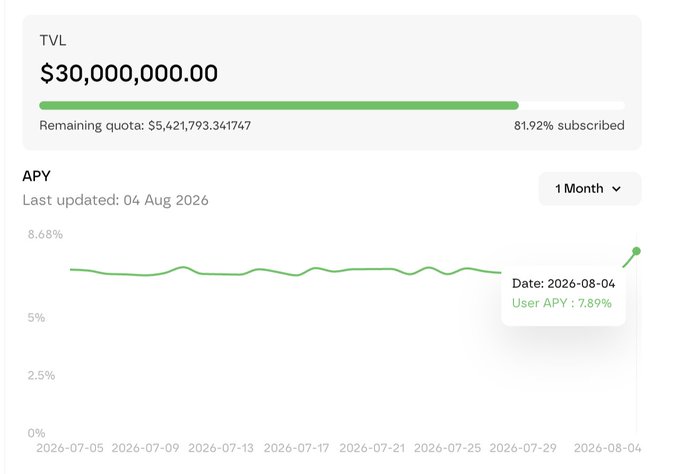 This image shows Infini's TVL at $30,000,000.00 with 81.92% subscribed and a user APY of 7.89% as of August 4, 2026. This aligns with the announcement of Infini upgrading its asset management products with a priority-subordination model to meet diverse user needs, with the current "余额宝" (Yu'ebao) product being the priority mode offering a 7-8% annualized return.