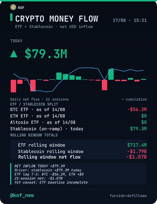 A dashboard from @kof_new displays crypto money flow data for 17/08, showing a positive daily net flow of $79.3M, with a candlestick chart and breakdown including BTC ETF (-$56.2M), ETH ETF ($0), and Stablecoin ($79.3M).
