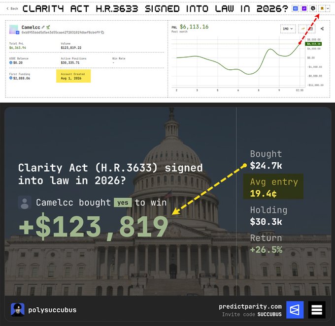 Screenshot of a PredictParty prediction market showing a bet on whether the Clarity Act (H.R.3633) will be signed into law in 2026, with user Camelcc holding 30,335.71 active positions showing a +26.5% return and +$123,819 profit, displayed against an image of the US Capitol.