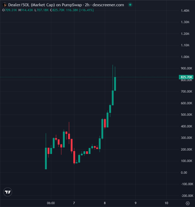 A 2-hour candlestick chart of the Dealer/SOL (DEALER) token on PumpSwap showing a market cap that surged to 825.70K with a 16.41% gain, visually supporting the claim that the token's rapid upward momentum makes it an "inevitable" top performer.
