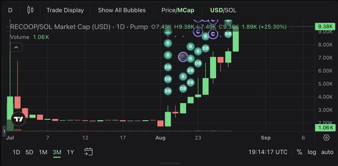 A dark-themed cryptocurrency trading chart displaying 'RECOOP/SOL Market Cap (USD)' with a price of 9.38K, showing a significant upward trend from late July through early September with green bubbles clustered on the rising price action.
