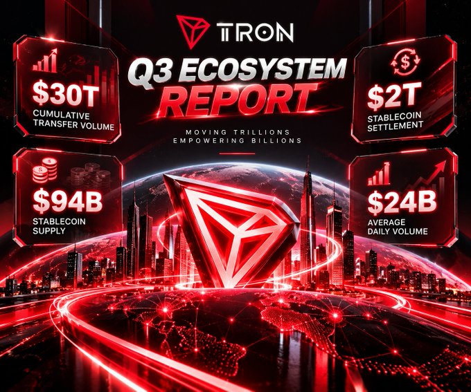 A promotional graphic titled 'TRON Q3 ECOSYSTEM REPORT' displaying key statistics: $30T Cumulative Transfer Volume, $2T Stablecoin Settlement, $94B Stablecoin Supply, and $24B Average Daily Volume, centered around a large red Tron logo.