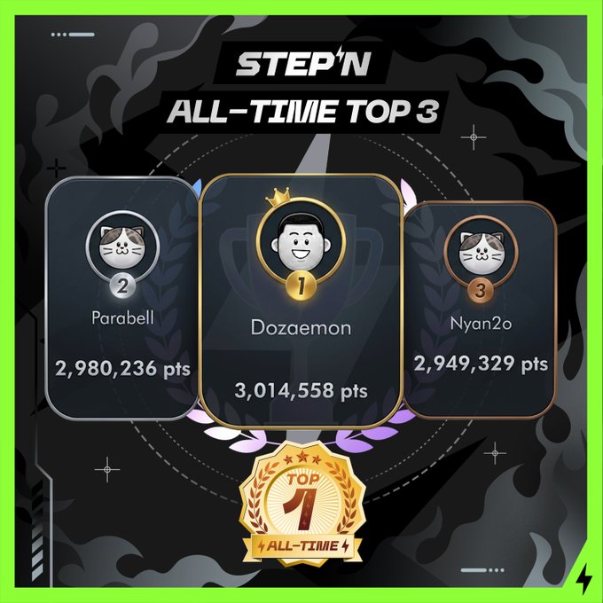 A STEP'N app leaderboard titled 'ALL-TIME TOP 3' showing Dozaemon in 1st place with 3,014,558 pts, Parabell in 2nd (2,980,236 pts), and Nyan2o in 3rd (2,949,329 pts), with a gold 'TOP 1 ALL-TIME' badge.