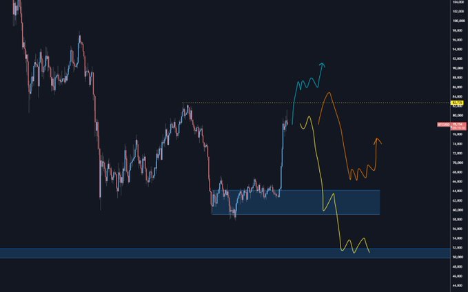 A Bitcoin daily candlestick chart showing price action around the 80,000 level, featuring three colored hand-drawn scenarios (teal, orange, and yellow) illustrating potential bullish continuation, sideways consolidation with breakout, and bearish lower-high scenarios, along with highlighted supply (~80,225) and demand (~60,000-64,000) zones.
