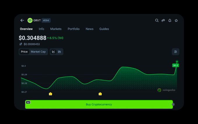 Screenshot of CoinGecko showing the $GRVT cryptocurrency priced at $0.304888, up 6.5% in 1 hour, with a green price chart trending upward.