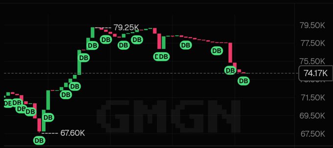 A cryptocurrency price chart shows a rise from 67.60K to a peak of 79.25K followed by a decline to 74.17K, with various 'DB' and 'CDB' annotations.