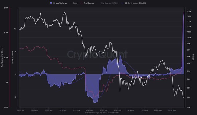 A CryptoQuant chart displays Bitcoin's price declining from approximately $125K to $60K between July 2025 and June 2026, alongside a total balance of 2.2–2.6M BTC and showing a sharp drop in 30-day % change around late 2025/early 2026, corresponding to the post's claim of 270,000 BTC whale accumulation—the largest 30-day accumulation since 2013—occurring during this period of price volatility.