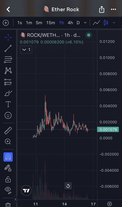 A TradingView chart shows Ether Rock (ROCK/WETH) trading at 0.001079 with a +6.10% gain, displaying a base formation near lows with consistent buying volume—supporting the caption's claim of healthy accumulation on this low-cap on-chain coin awaiting a catalyst.