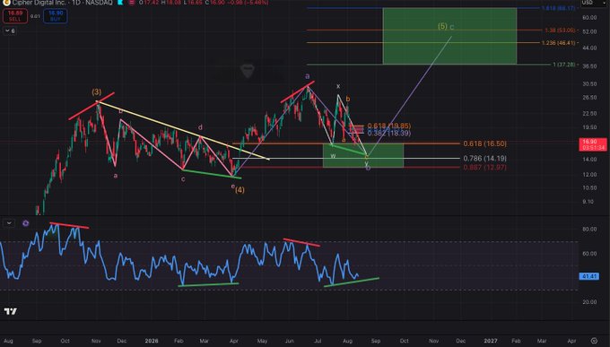 Cipher Digital Inc. ($CIFR) daily chart displaying an Elliott Wave count with waves (3)-(4)-(5) marked, key Fibonacci levels including 0.618 (16.50) and 0.786 (14.19), and a potential bullish divergence forming on the RSI indicator as price nears the 16.13 swing low support level.