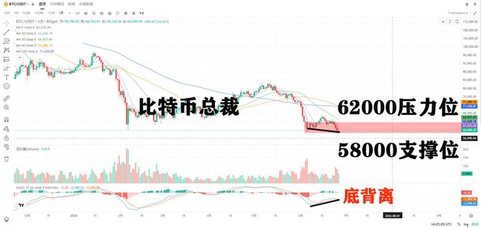 A Bitcoin/USDT daily candlestick chart showing price action between approximately 58,000–72,000, with Chinese annotations marking the "62000 pressure level" (62000压力位) and "58000 support level" (58000支撑位), while highlighting a bullish "bottom divergence" (底背离) signal on the MACD indicator at the recent lows near 58,000.
