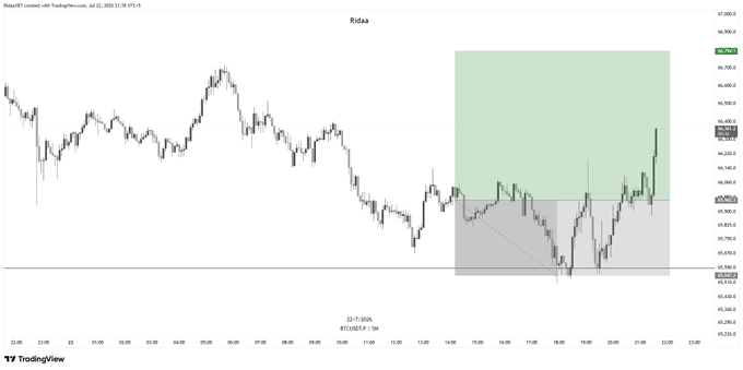 The image shows a 1-minute BTC/USD chart on TradingView with a green supply zone marked in the upper right (approximately $66,750–$67,050) and a shaded entry/short area below it, depicting the trader's intended short setup. The accompanying post notes that while the identified supply level was correct, the trader was stopped out at the bottom of the range just before price rallied sharply, illustrating the frustration of a premature stop-loss hit before the anticipated move.