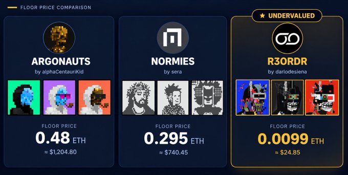 A 'FLOOR PRICE COMPARISON' chart for NFT collections, highlighting 'ARGONAUTS' at 0.48 ETH, 'NORMIES' at 0.295 ETH, and marking 'R3ORDR' as 'UNDERVALUED' at 0.0099 ETH.