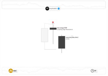 A trading diagram labeled 'pavyxbt' illustrating '3rd stage FVG Sweeping High Resistance' and 'Descending daily SMA 5 candle' with corresponding price action sketches.