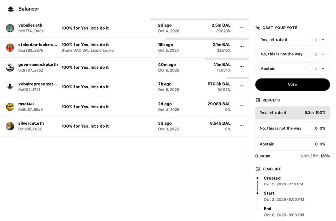 A screenshot of a Balancer governance vote titled 'Stake DAO BAL Liquidity Locker', showing votes from veballer.eth, stakedao-lockers, and others all voting '100% for Yes, let's do it' with results showing 6.3m (100%) in favor.