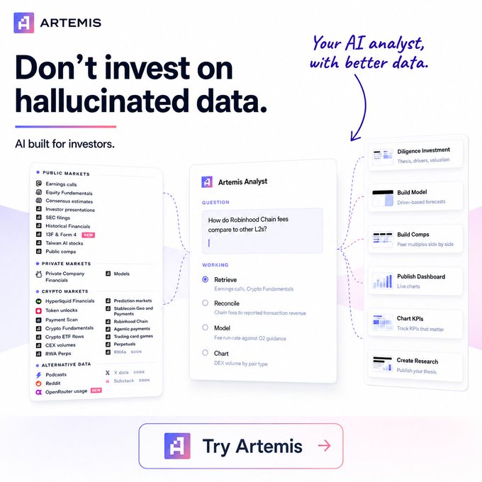 A promotional graphic for Artemis, featuring the tagline "Don't invest on hallucinated data" and "AI built for investors." The image showcases the "Artemis Analyst" tool with three interconnected panels displaying data sources (Public Markets, Private Markets, Crypto Markets, Alternative Data), a working query example about Robinhood Chain fees compared to L2s, and output options (Diligence Investment, Build Model, Build Comps, Publish Dashboard, Chart KPIs, Create Research), with a call-to-action button labeled "Try Artemis" and a note reading "Your AI analyst, with better data."